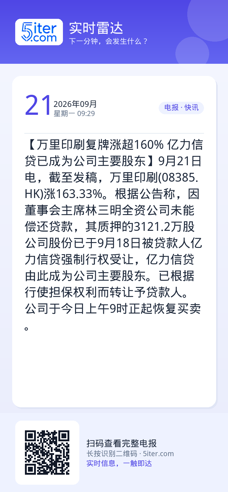 【万里印刷复牌涨超160% 亿力信贷已成为公司主要股东】9月21日电，截至发稿，万里印刷(08385.HK)涨163.3