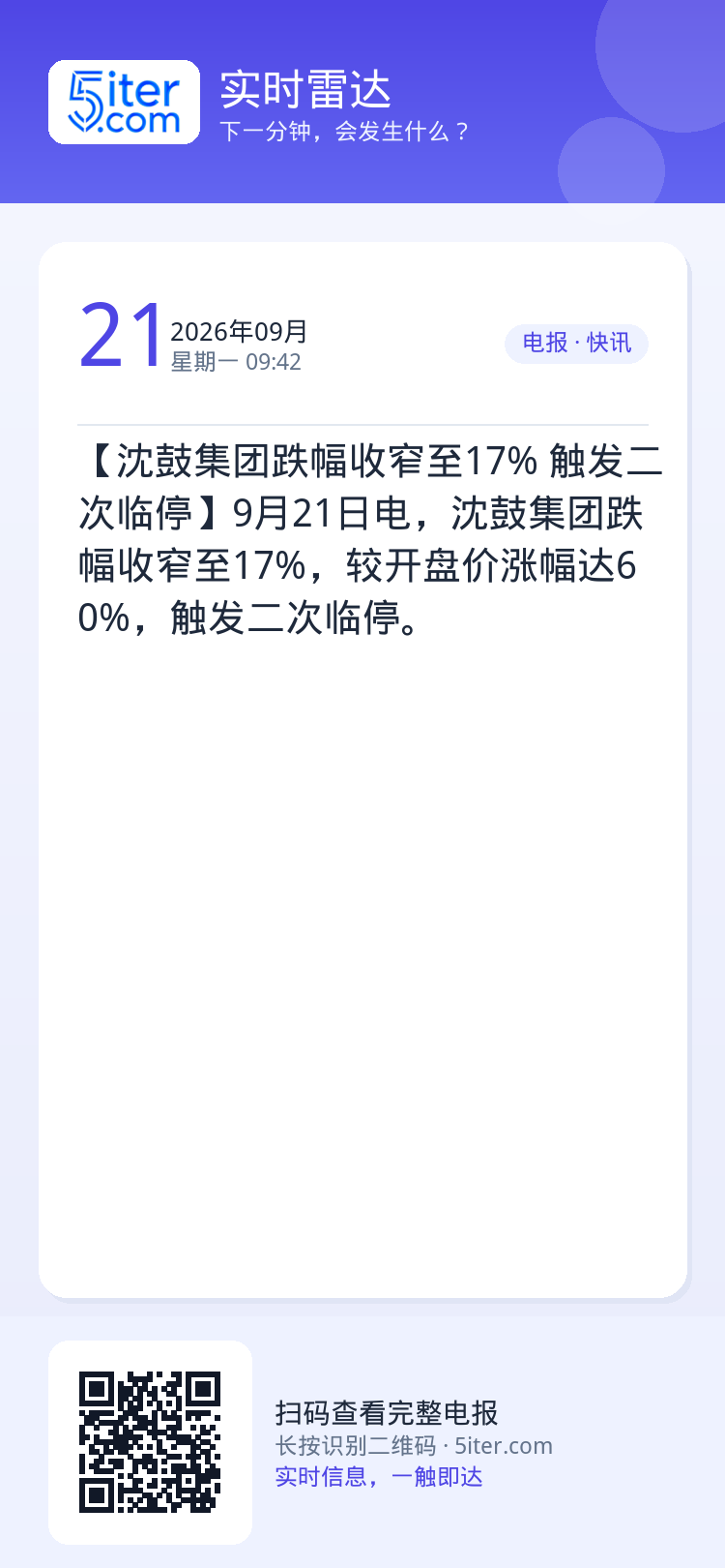 【沈鼓集团跌幅收窄至17% 触发二次临停】9月21日电，沈鼓集团跌幅收窄至17%，较开盘价涨幅达60%，触发二次临停。