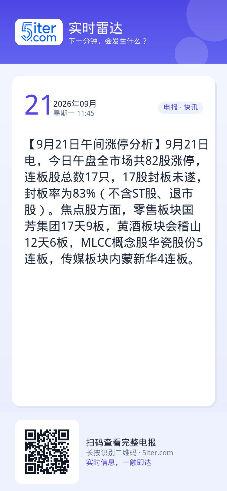 【9月21日午间涨停分析】9月21日电，今日午盘全市场共82股涨停，连板股总数17只，17股封板未遂，封板率为83%（不