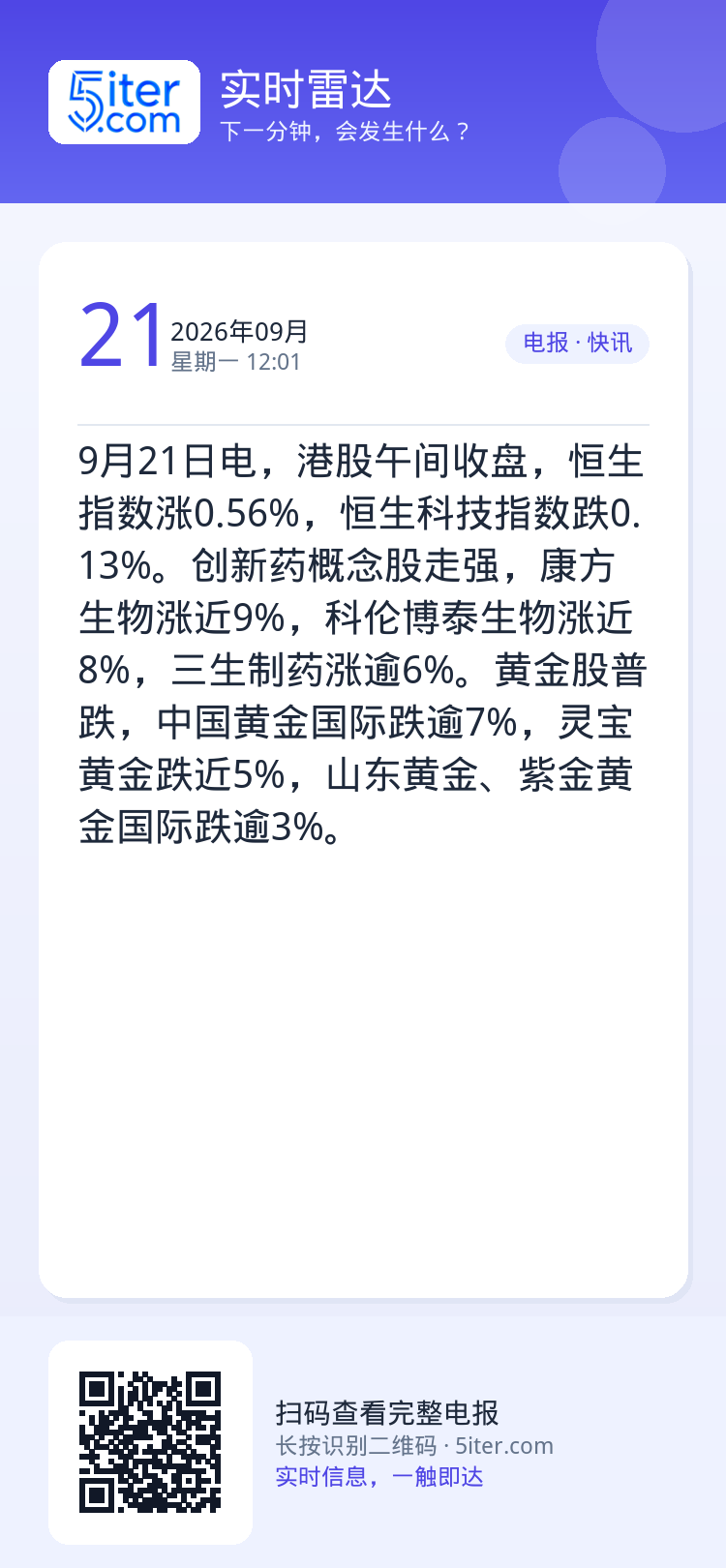 9月21日电，港股午间收盘，恒生指数涨0.56%，恒生科技指数跌0.13%。创新药概念股走强，康方生物涨近9%，科伦博泰