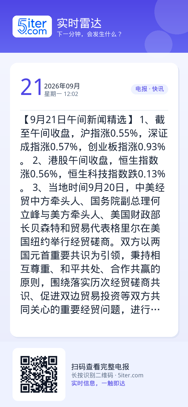 【9月21日午间新闻精选】
1、截至午间收盘，沪指涨0.55%，深证成指涨0.57%，创业板指涨0.93%。
2、港股午