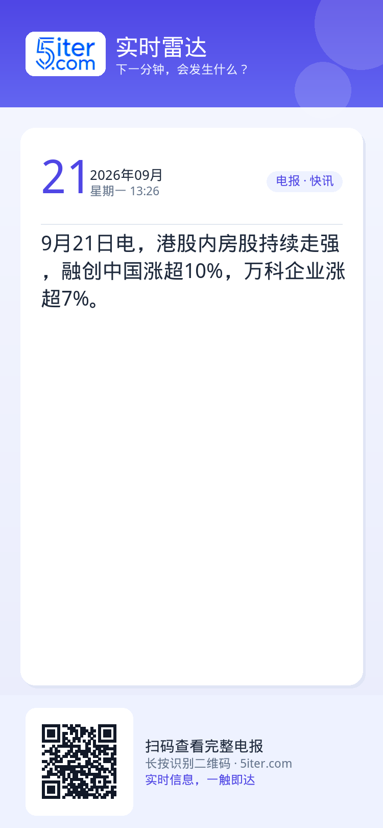 9月21日电，港股内房股持续走强，融创中国涨超10%，万科企业涨超7%。