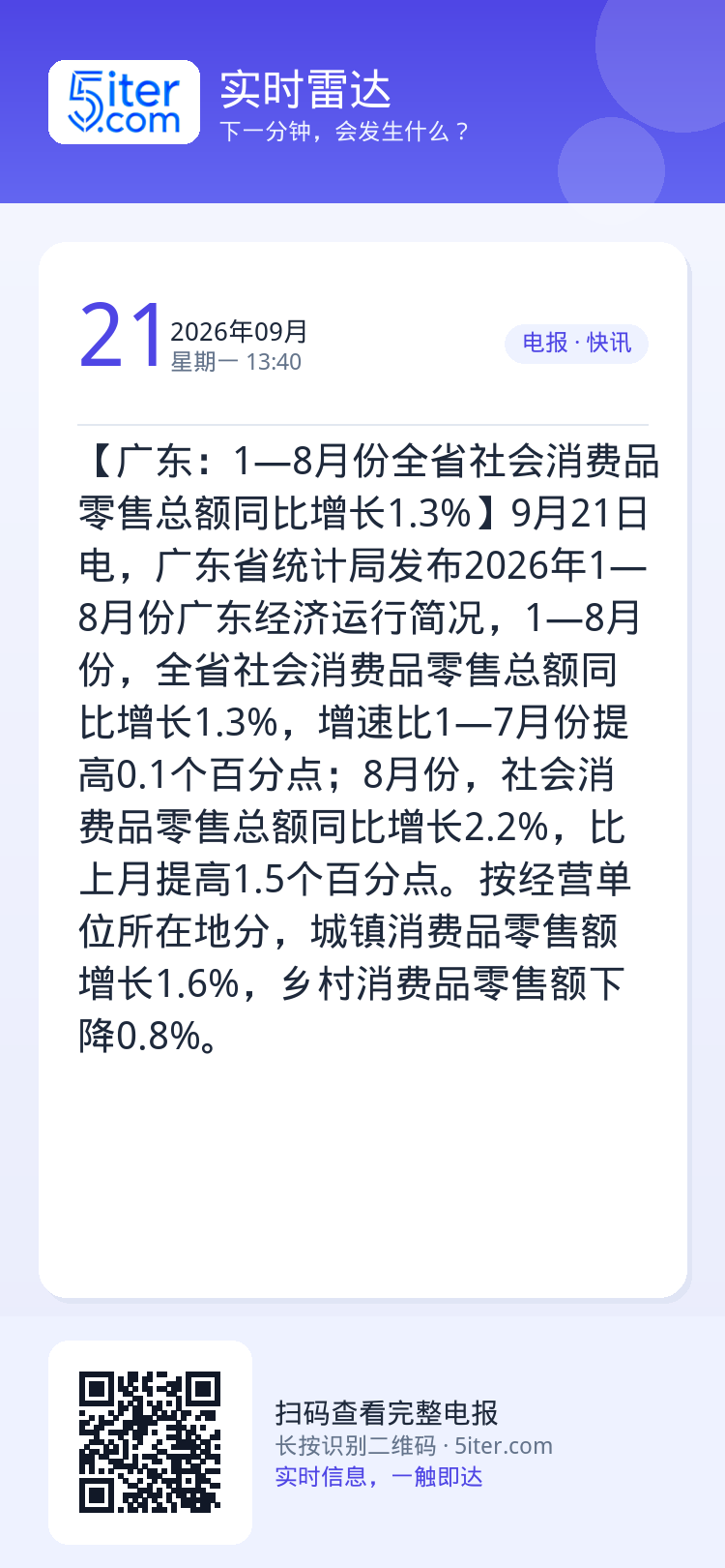 【广东：1—8月份全省社会消费品零售总额同比增长1.3%】9月21日电，广东省统计局发布2026年1—8月份广东经济运行