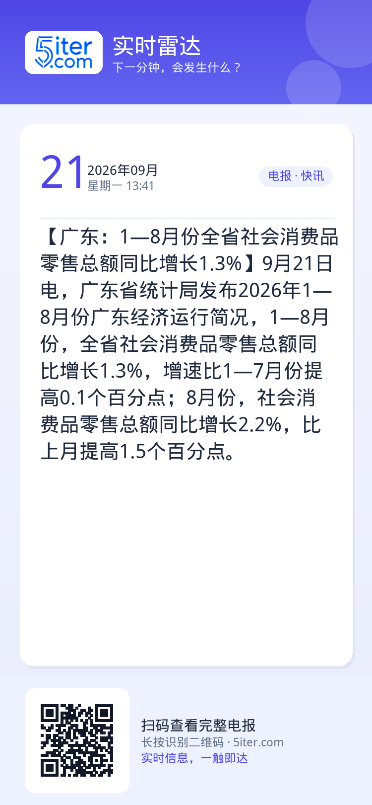 【广东：1—8月份全省社会消费品零售总额同比增长1.3%】9月21日电，广东省统计局发布2026年1—8月份广东经济运行