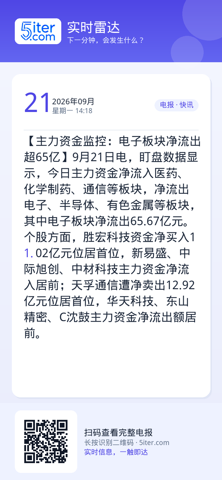 【主力资金监控：电子板块净流出超65亿】9月21日电，盯盘数据显示，今日主力资金净流入医药、化学制药、通信等板块，净流出