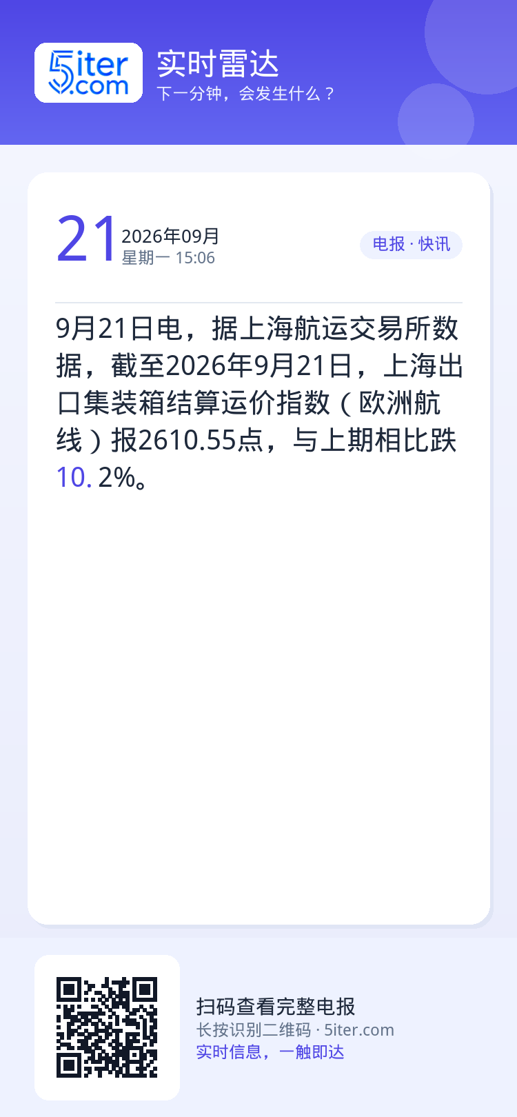 9月21日电，据上海航运交易所数据，截至2026年9月21日，上海出口集装箱结算运价指数（欧洲航线）报2610.55点，