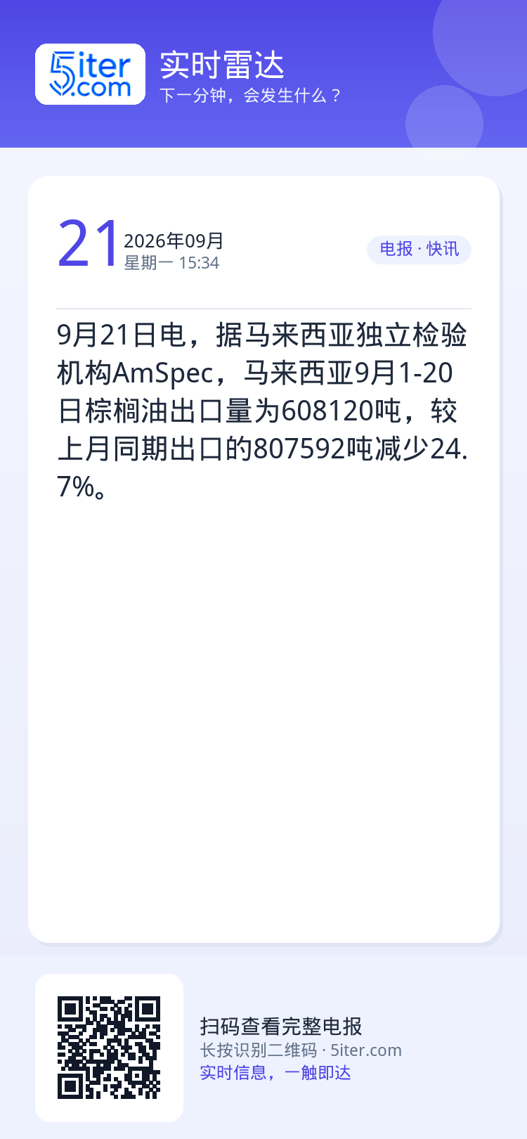 9月21日电，据马来西亚独立检验机构AmSpec，马来西亚9月1-20日棕榈油出口量为608120吨，较上月同期出口的8