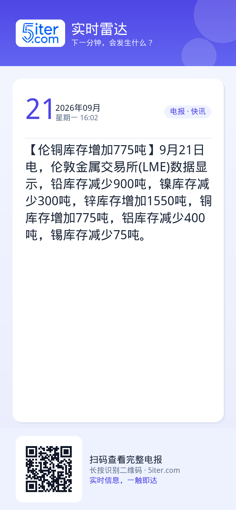 【伦铜库存增加775吨】9月21日电，伦敦金属交易所(LME)数据显示，铅库存减少900吨，镍库存减少300吨，锌库存增