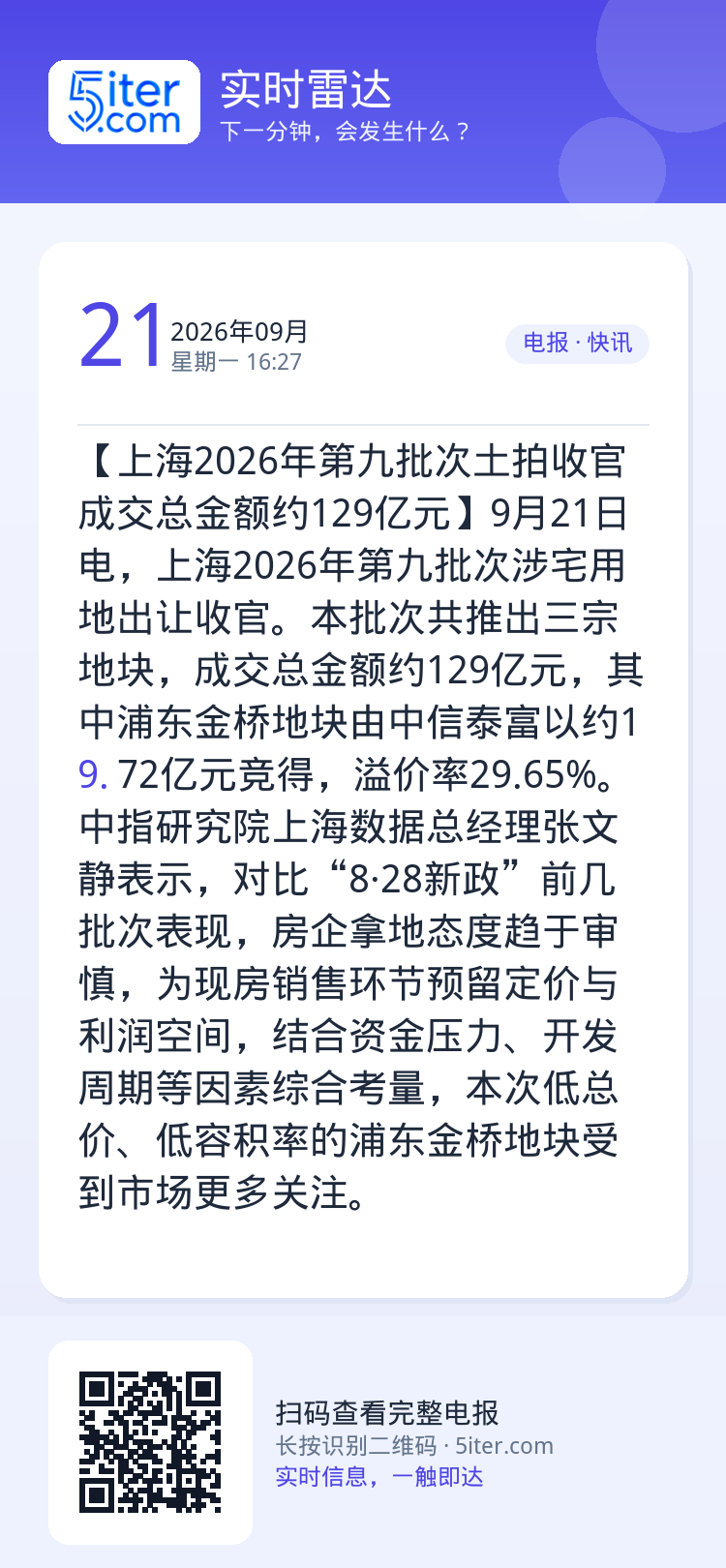【上海2026年第九批次土拍收官 成交总金额约129亿元】9月21日电，上海2026年第九批次涉宅用地出让收官。本批次共