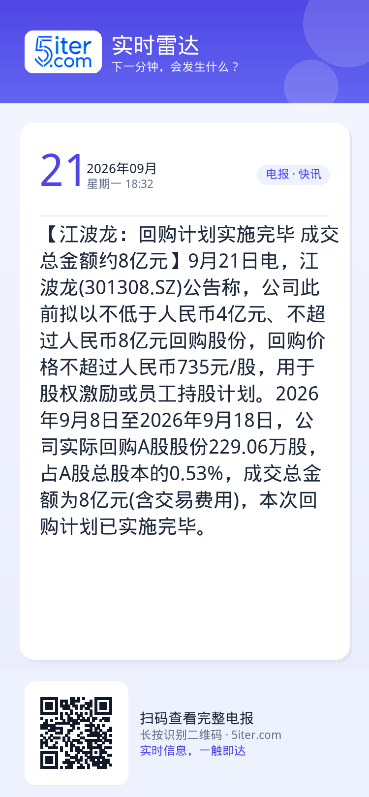 【江波龙：回购计划实施完毕 成交总金额约8亿元】9月21日电，江波龙(301308.SZ)公告称，公司此前拟以不低于人民