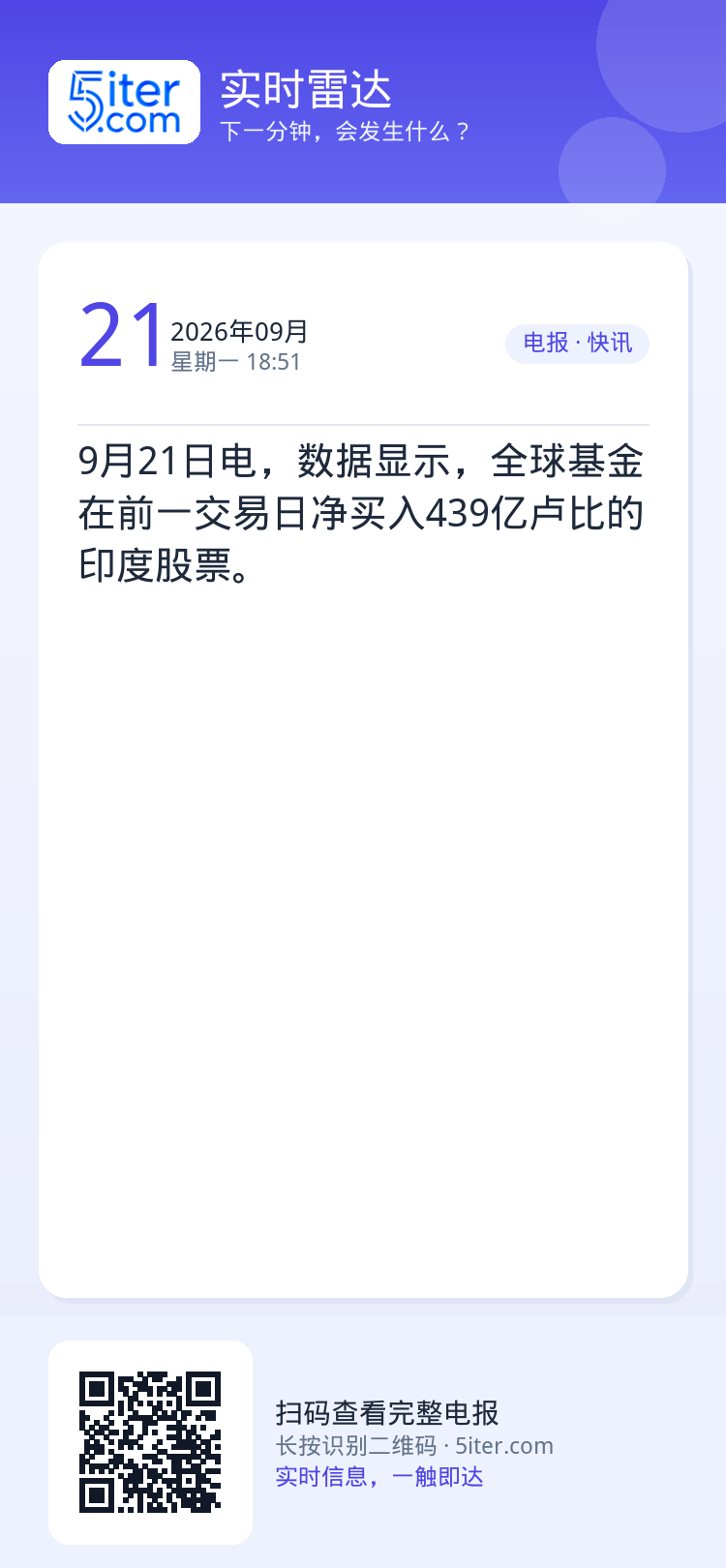 9月21日电，数据显示，全球基金在前一交易日净买入439亿卢比的印度股票。