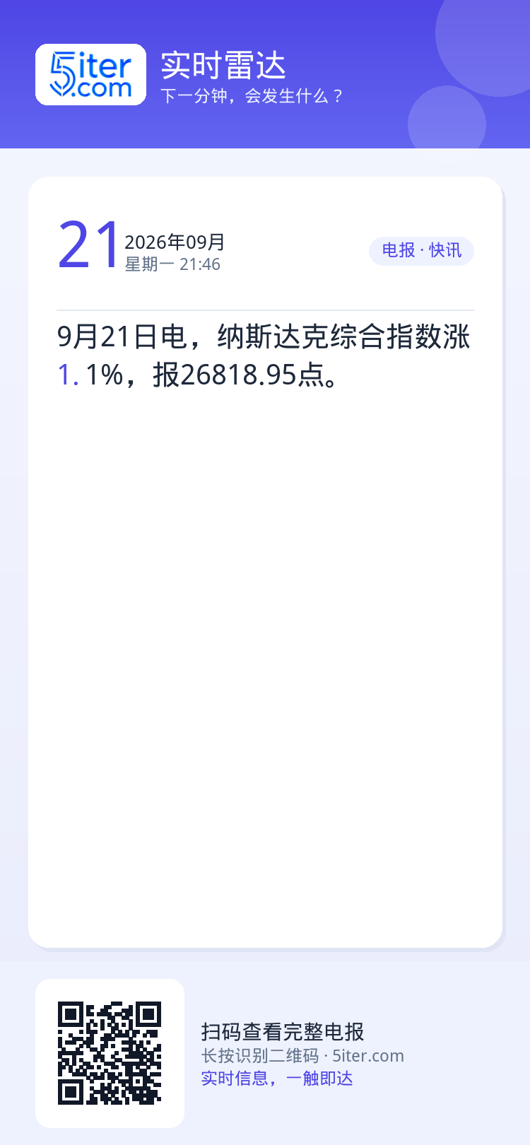 9月21日电，纳斯达克综合指数涨1.1%，报26818.95点。