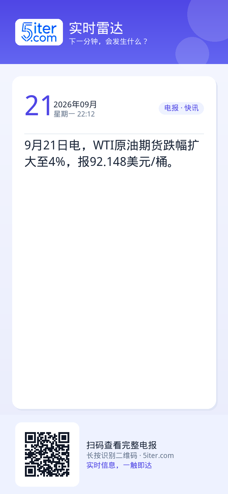9月21日电，WTI原油期货跌幅扩大至4%，报92.148美元/桶。