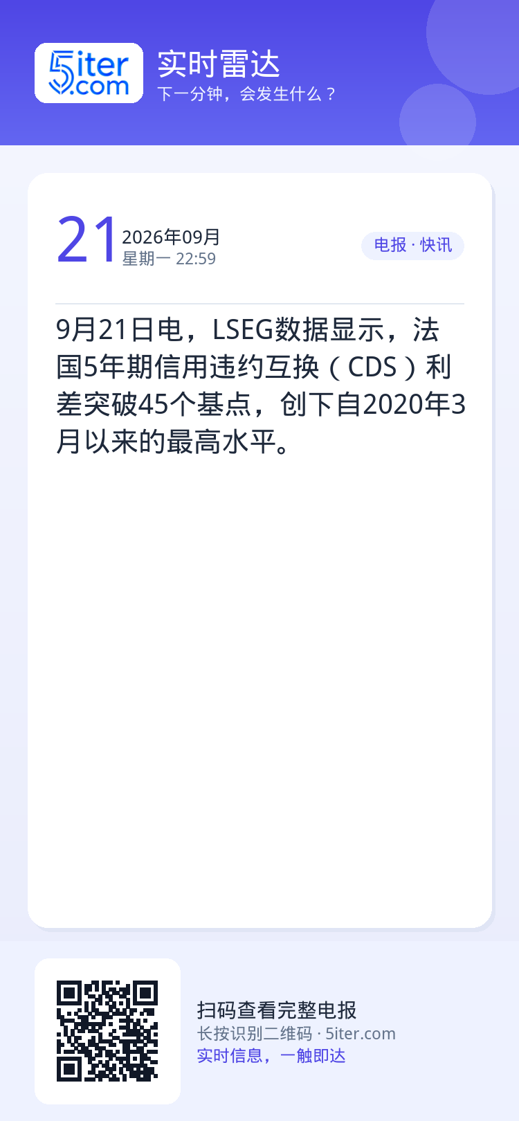 9月21日电，LSEG数据显示，法国5年期信用违约互换（CDS）利差突破45个基点，创下自2020年3月以来的最高水平。