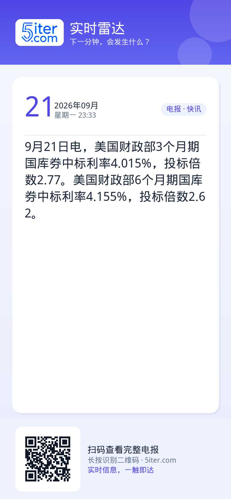 9月21日电，美国财政部3个月期国库券中标利率4.015%，投标倍数2.77。美国财政部6个月期国库券中标利率4.155