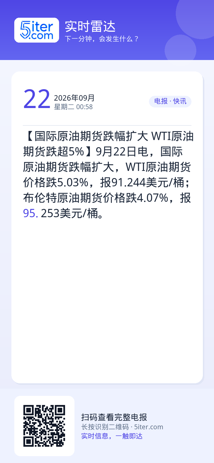 【国际原油期货跌幅扩大 WTI原油期货跌超5%】9月22日电，国际原油期货跌幅扩大，WTI原油期货价格跌5.03%，报9
