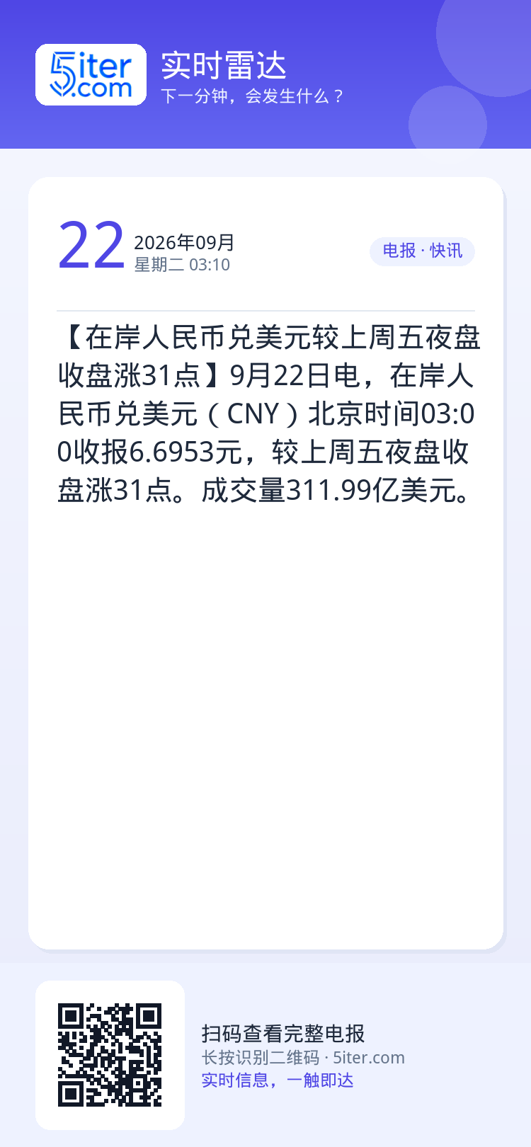 【在岸人民币兑美元较上周五夜盘收盘涨31点】9月22日电，在岸人民币兑美元（CNY）北京时间03:00收报6.6953元