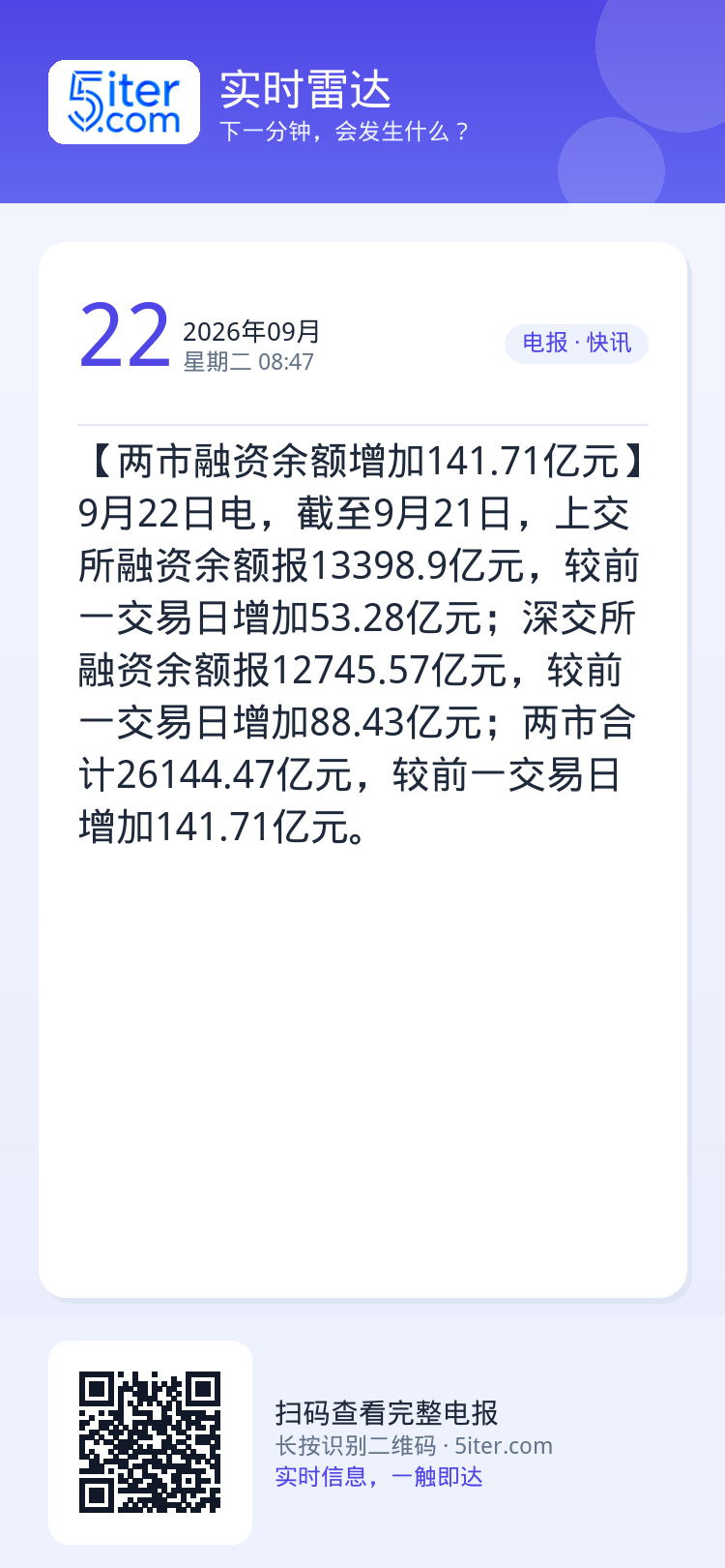 【两市融资余额增加141.71亿元】9月22日电，截至9月21日，上交所融资余额报13398.9亿元，较前一交易日增加5