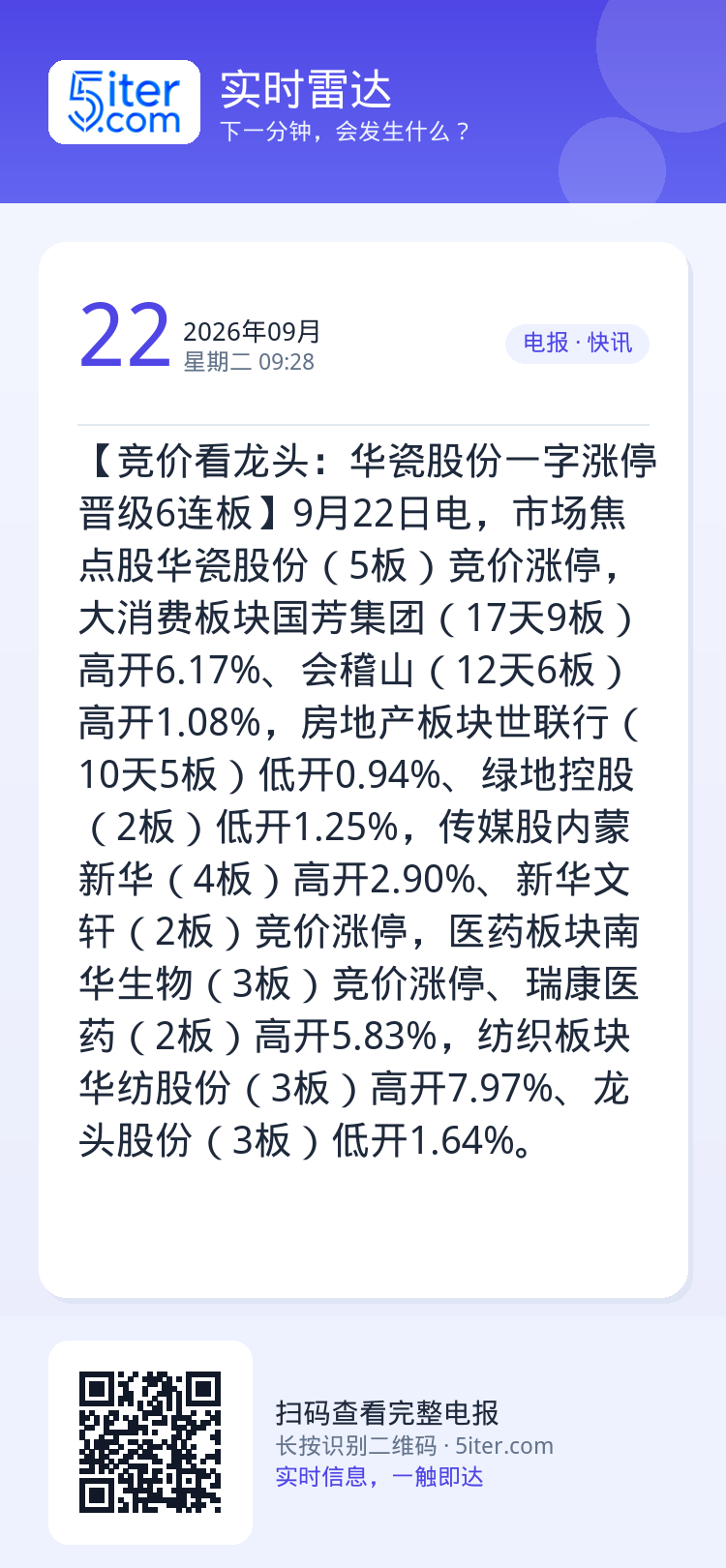 【竞价看龙头：华瓷股份一字涨停晋级6连板】9月22日电，市场焦点股华瓷股份（5板）竞价涨停，大消费板块国芳集团（17天9