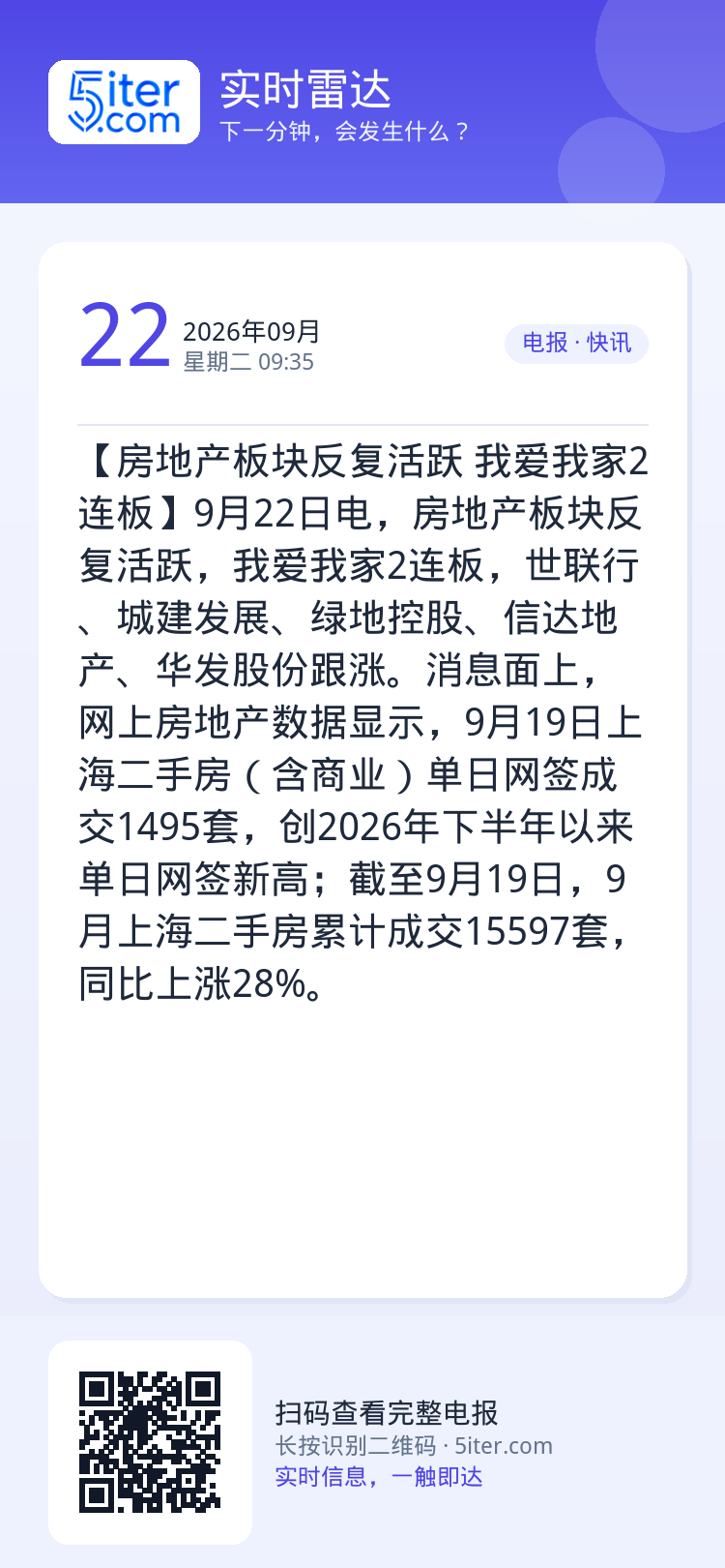 【房地产板块反复活跃 我爱我家2连板】9月22日电，房地产板块反复活跃，我爱我家2连板，世联行、城建发展、绿地控股、信达
