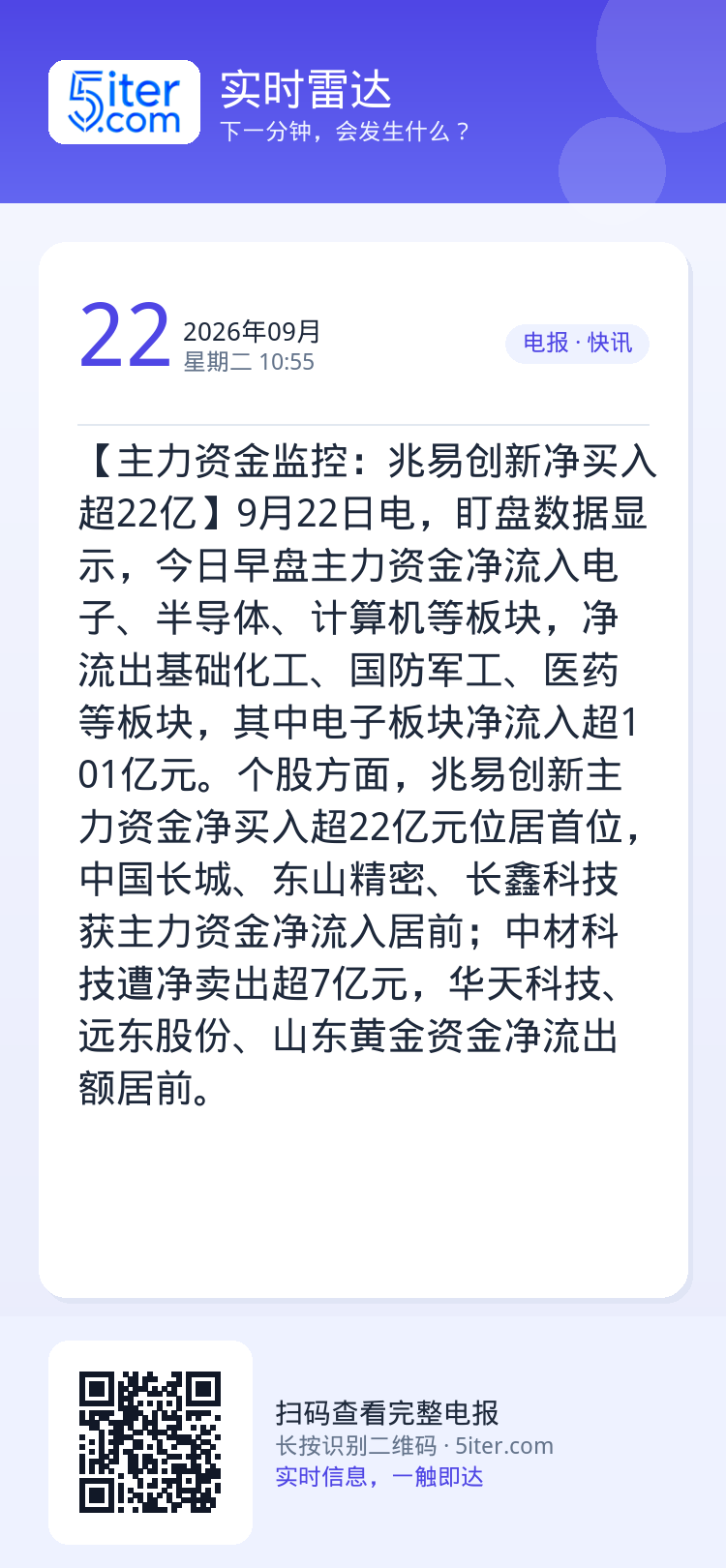 【主力资金监控：兆易创新净买入超22亿】9月22日电，盯盘数据显示，今日早盘主力资金净流入电子、半导体、计算机等板块，净