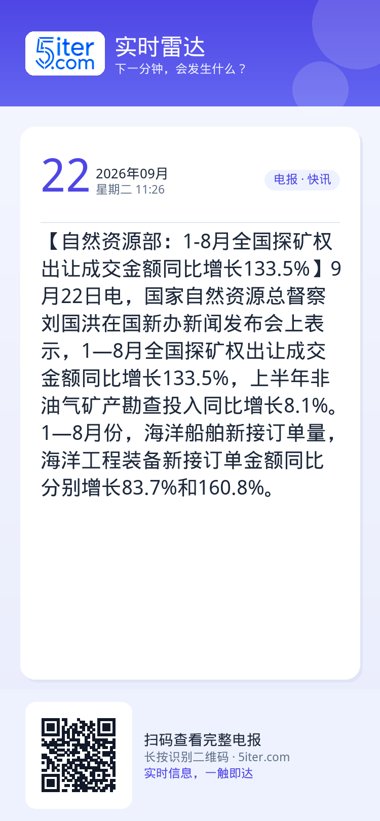 【自然资源部：1-8月全国探矿权出让成交金额同比增长133.5%】9月22日电，国家自然资源总督察刘国洪在国新办新闻发布
