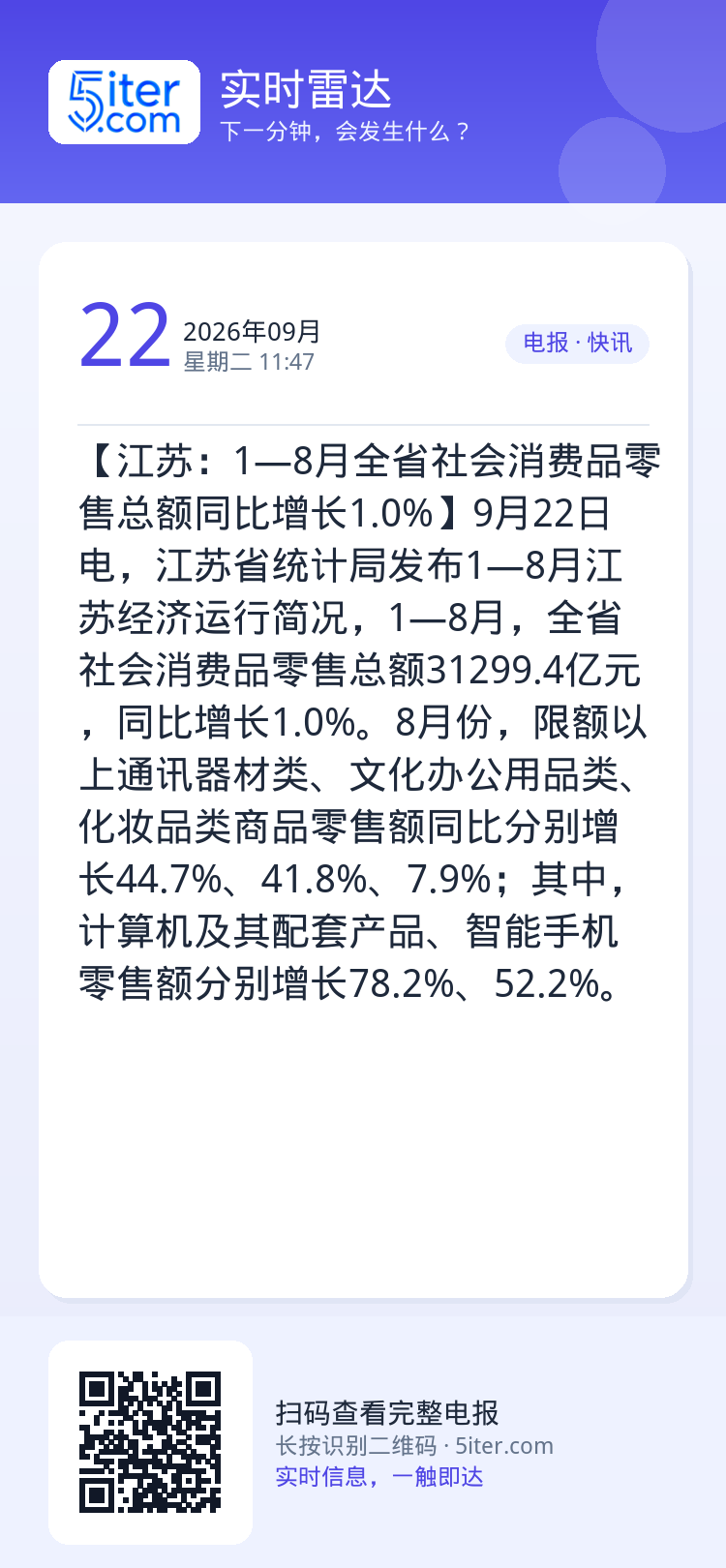 【江苏：1—8月全省社会消费品零售总额同比增长1.0%】9月22日电，江苏省统计局发布1—8月江苏经济运行简况，1—8月