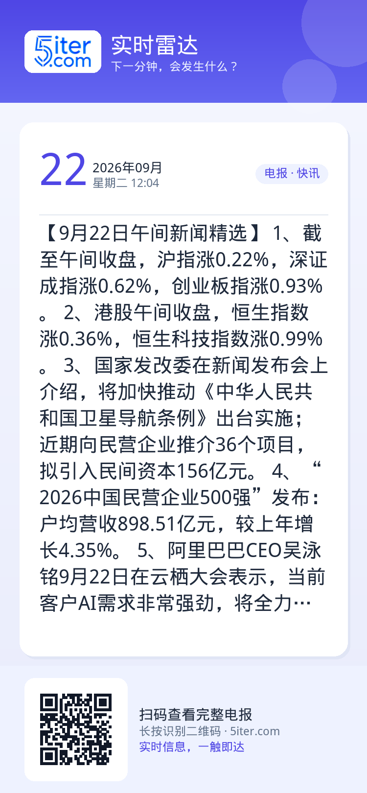 【9月22日午间新闻精选】
1、截至午间收盘，沪指涨0.22%，深证成指涨0.62%，创业板指涨0.93%。
2、港股午