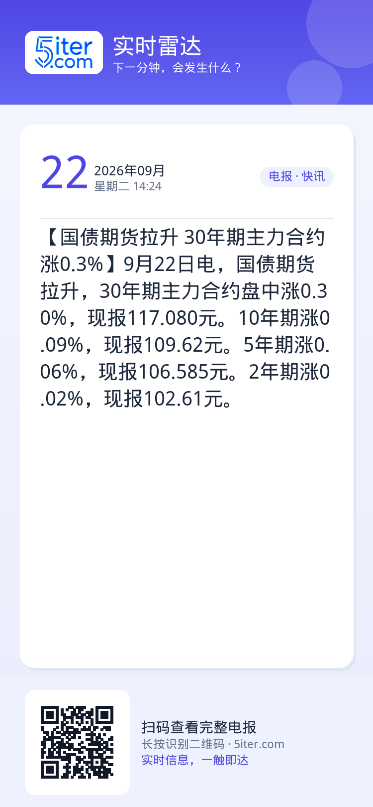 【国债期货拉升 30年期主力合约涨0.3%】9月22日电，国债期货拉升，30年期主力合约盘中涨0.30%，现报117.0