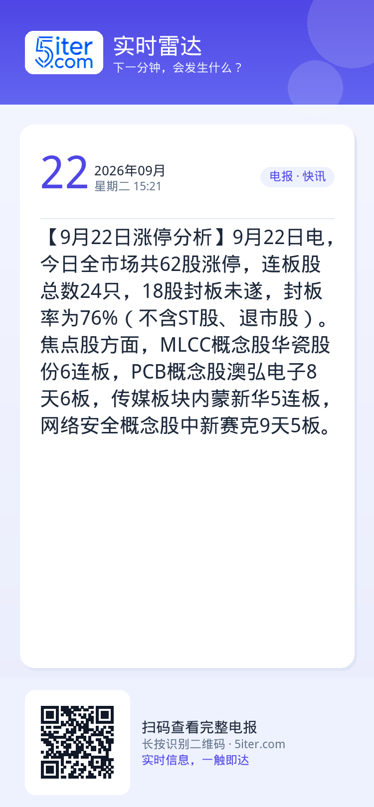 【9月22日涨停分析】9月22日电，今日全市场共62股涨停，连板股总数24只，18股封板未遂，封板率为76%（不含ST股