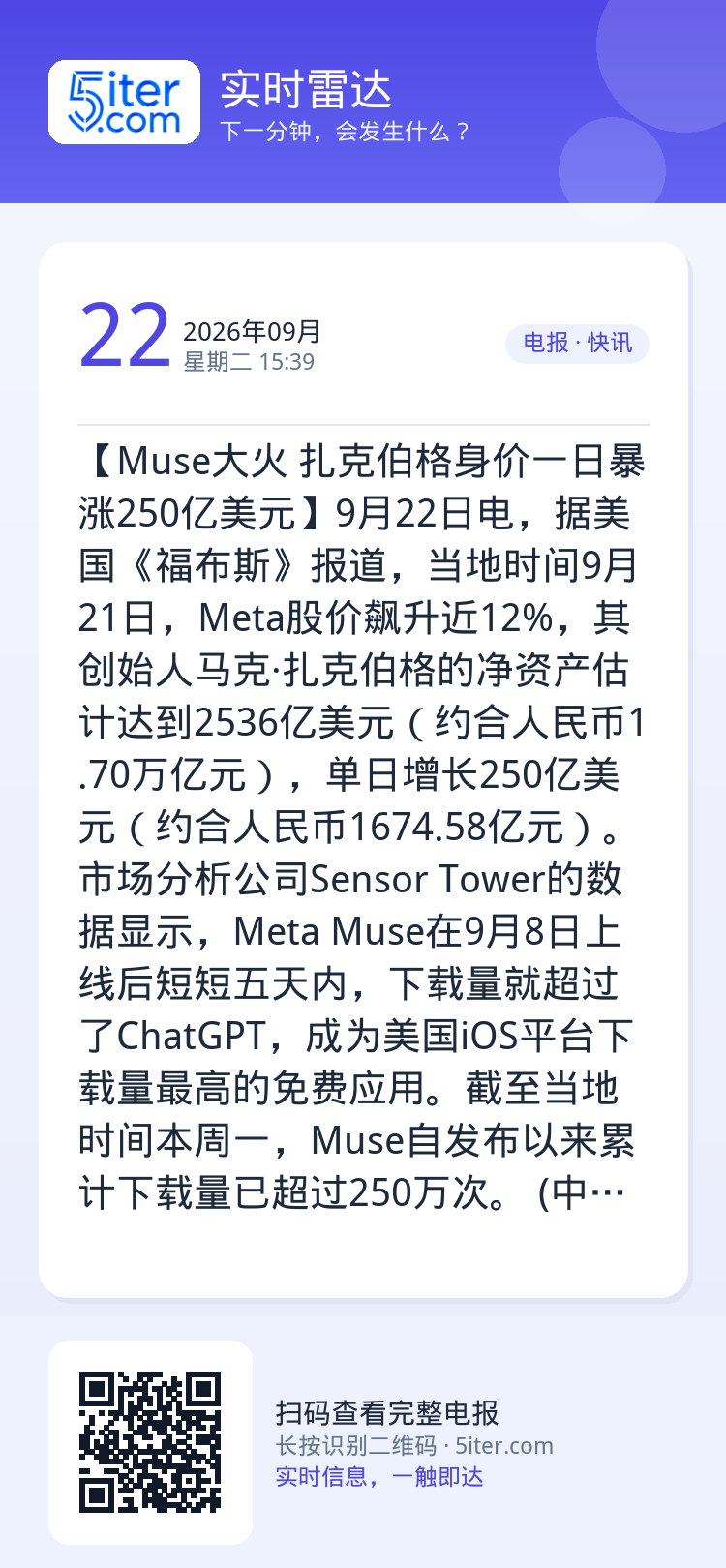 【Muse大火 扎克伯格身价一日暴涨250亿美元】9月22日电，据美国《福布斯》报道，当地时间9月21日，Meta股价飙