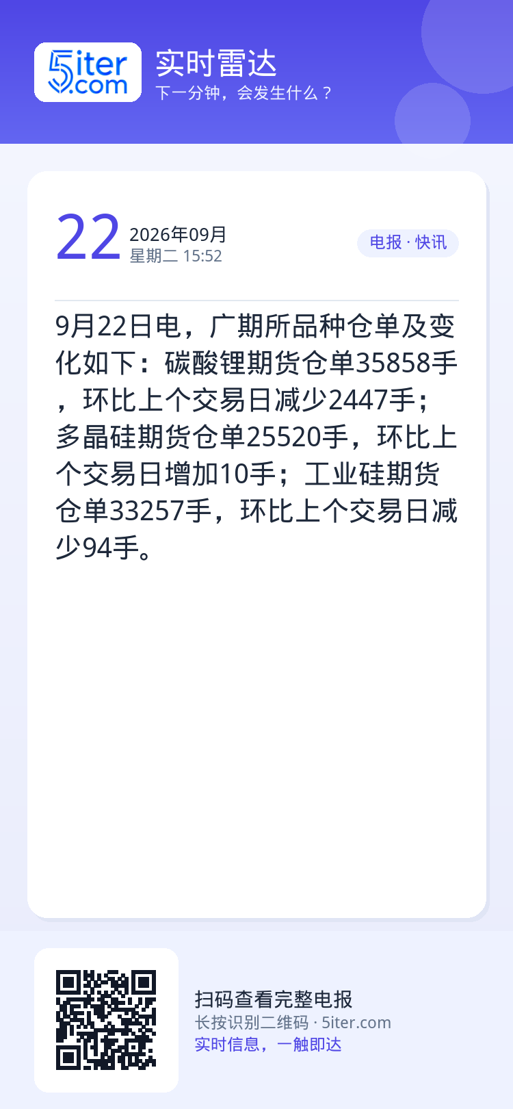 9月22日电，广期所品种仓单及变化如下：碳酸锂期货仓单35858手，环比上个交易日减少2447手；多晶硅期货仓单2552