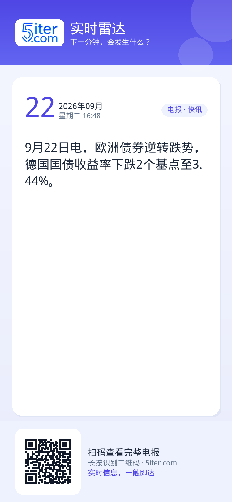 9月22日电，欧洲债券逆转跌势，德国国债收益率下跌2个基点至3.44%。