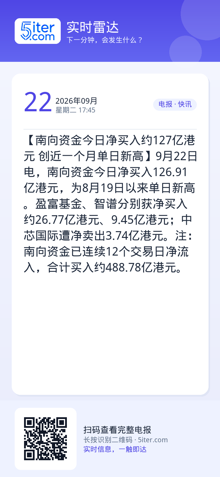 【南向资金今日净买入约127亿港元 创近一个月单日新高】9月22日电，南向资金今日净买入126.91亿港元，为8月19日