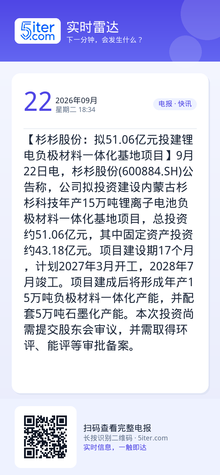 【杉杉股份：拟51.06亿元投建锂电负极材料一体化基地项目】9月22日电，杉杉股份(600884.SH)公告称，公司拟投