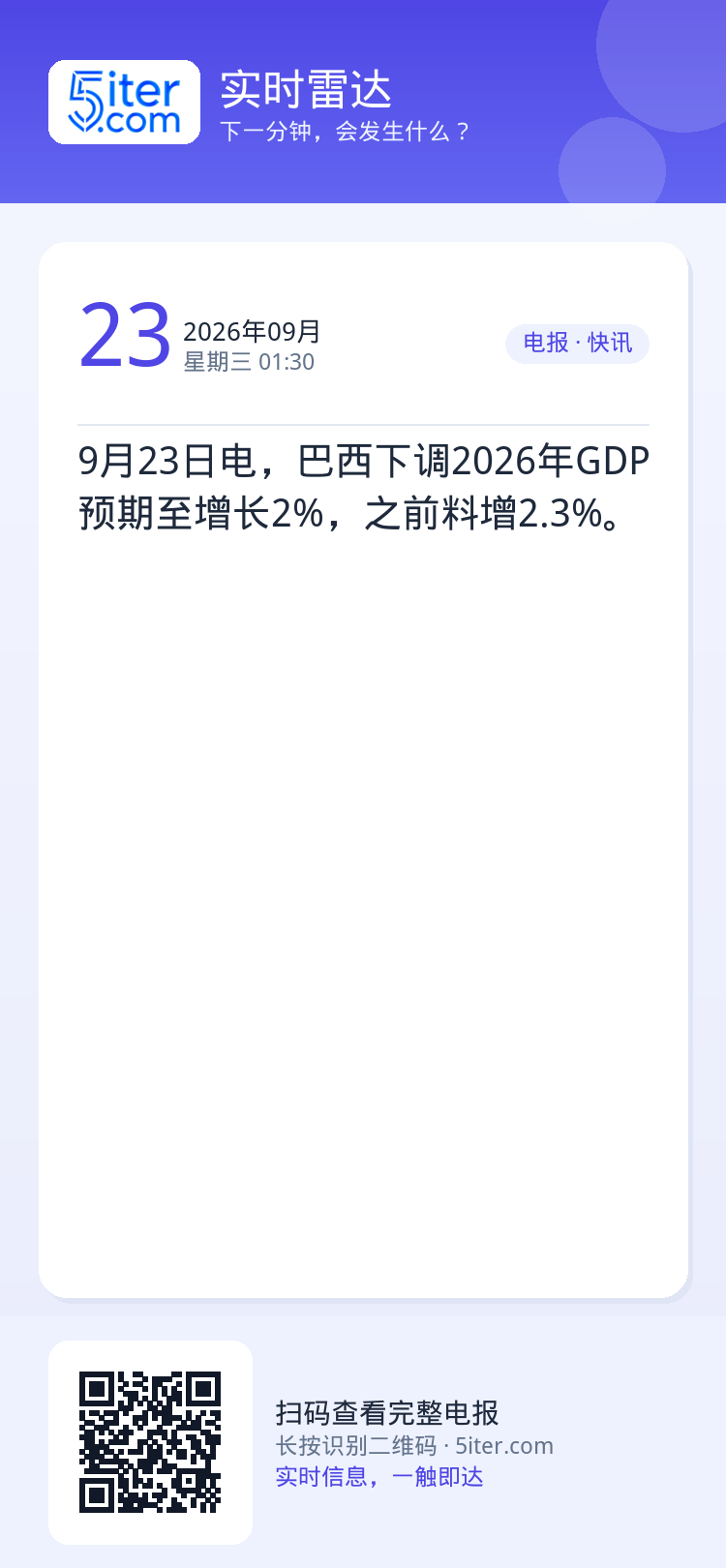 9月23日电，巴西下调2026年GDP预期至增长2%，之前料增2.3%。