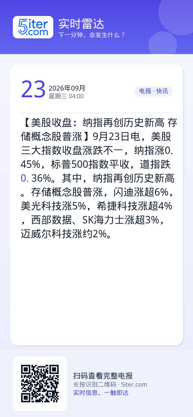 【美股收盘：纳指再创历史新高 存储概念股普涨】9月23日电，美股三大指数收盘涨跌不一，纳指涨0.45%，标普500指数平