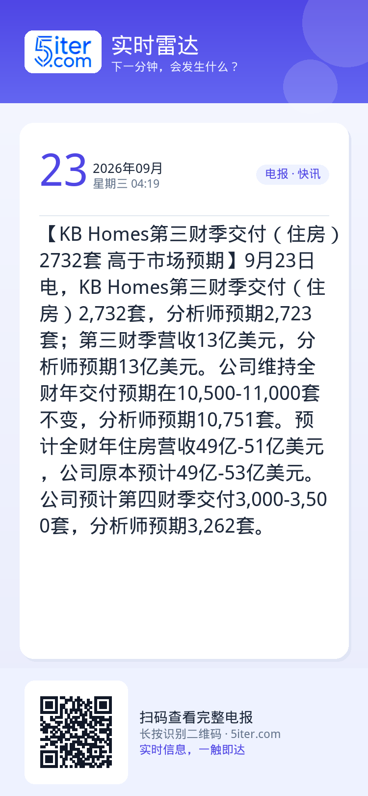 【KB Homes第三财季交付（住房）2732套 高于市场预期】9月23日电，KB Homes第三财季交付（住房）2,7