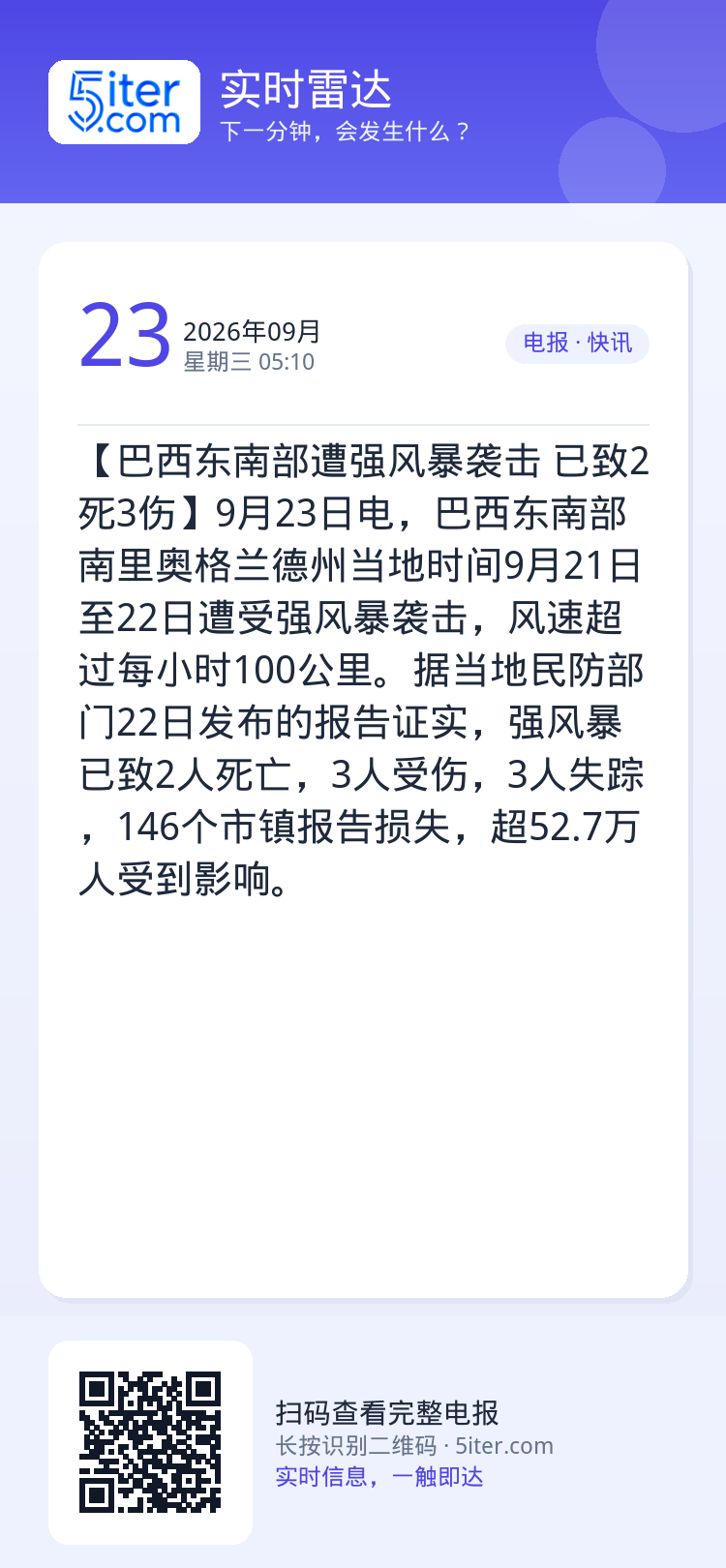 【巴西东南部遭强风暴袭击 已致2死3伤】9月23日电，巴西东南部南里奥格兰德州当地时间9月21日至22日遭受强风暴袭击，