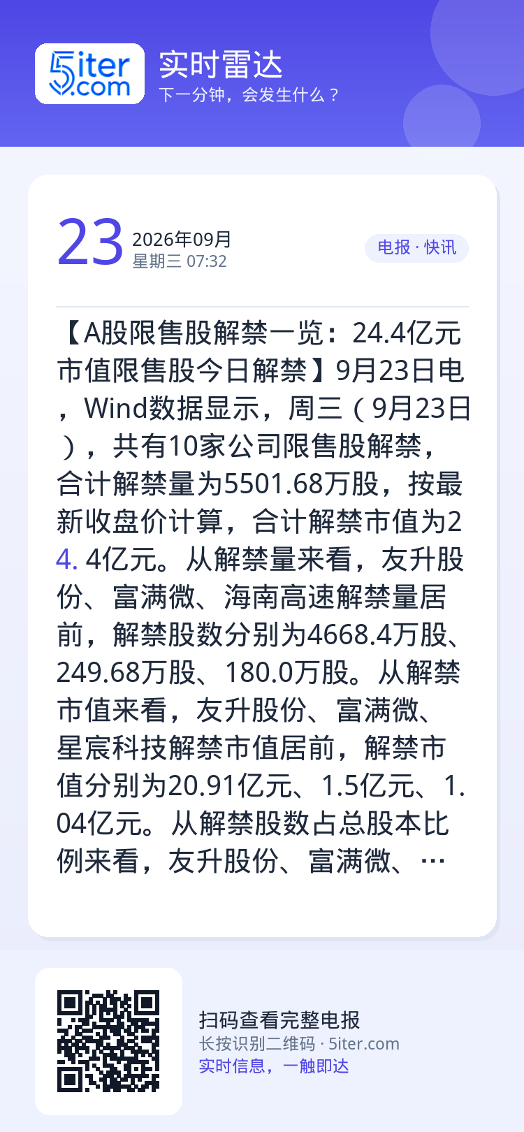 【A股限售股解禁一览：24.4亿元市值限售股今日解禁】9月23日电，Wind数据显示，周三（9月23日），共有10家公司