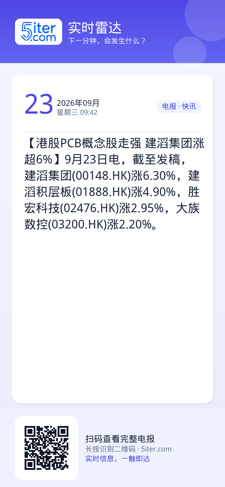 【港股PCB概念股走强 建滔集团涨超6%】9月23日电，截至发稿，建滔集团(00148.HK)涨6.30%，建滔积层板(