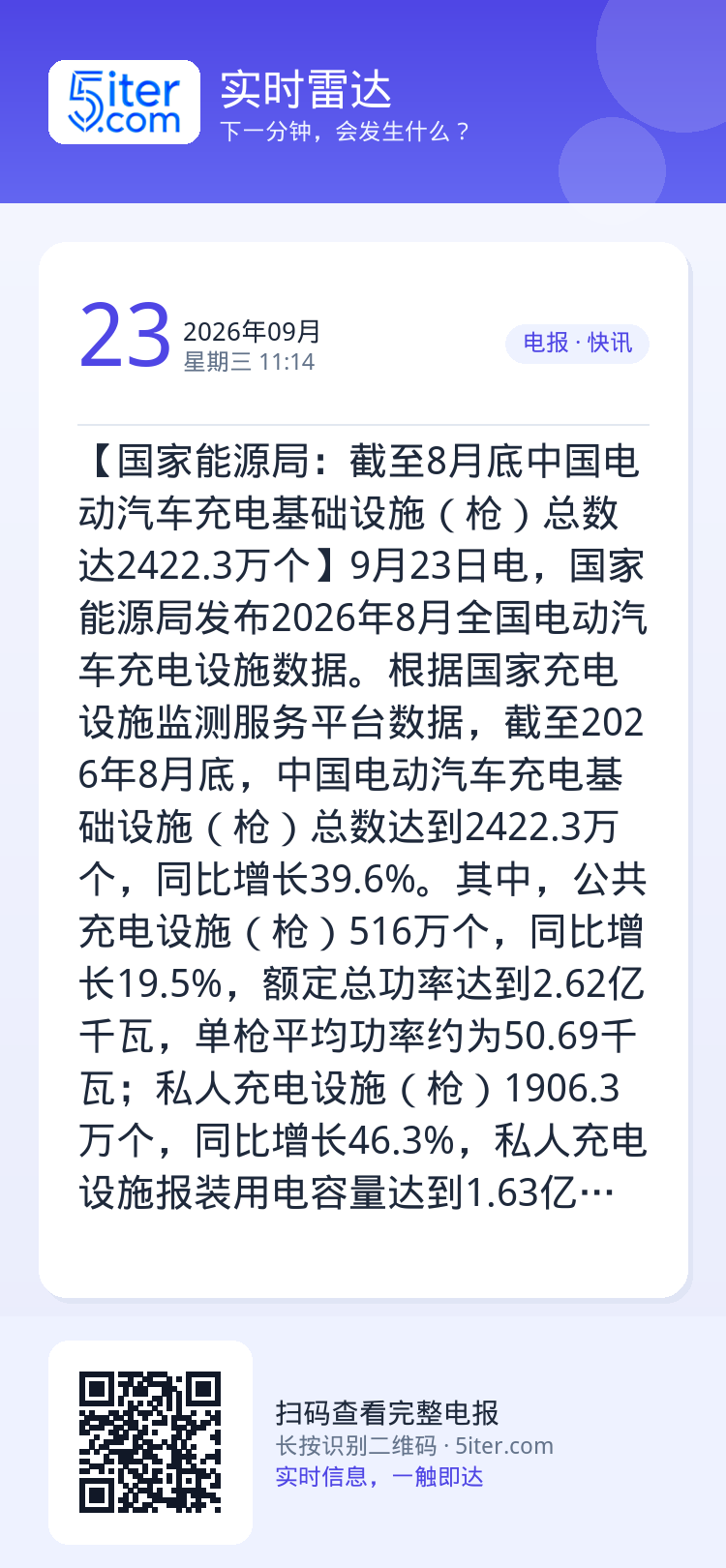 【国家能源局：截至8月底中国电动汽车充电基础设施（枪）总数达2422.3万个】9月23日电，国家能源局发布2026年8月