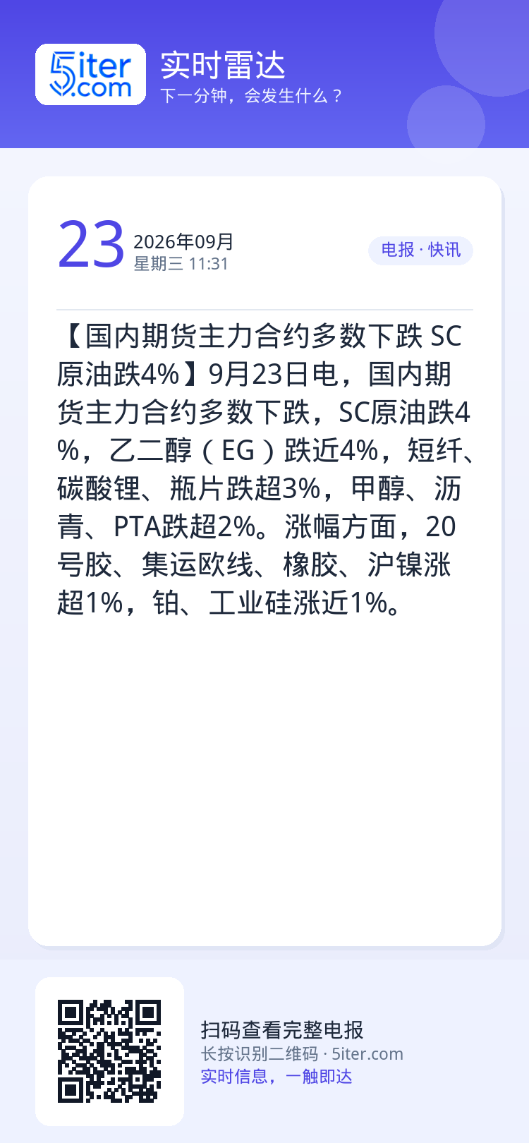【国内期货主力合约多数下跌 SC原油跌4%】9月23日电，国内期货主力合约多数下跌，SC原油跌4%，乙二醇（EG）跌近4