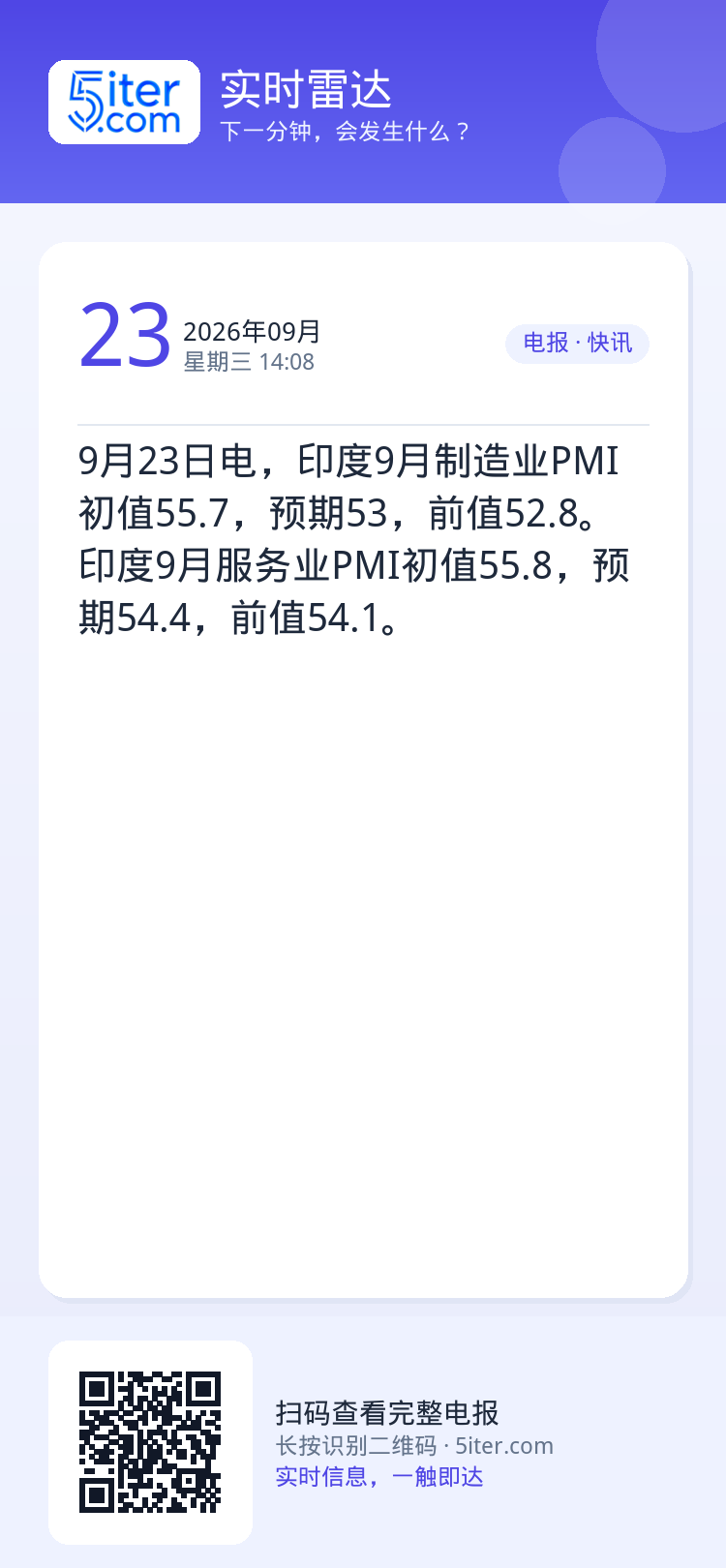 9月23日电，印度9月制造业PMI初值55.7，预期53，前值52.8。印度9月服务业PMI初值55.8，预期54.4，