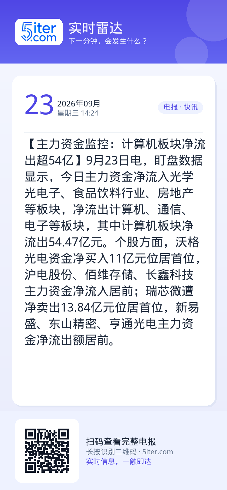 【主力资金监控：计算机板块净流出超54亿】9月23日电，盯盘数据显示，今日主力资金净流入光学光电子、食品饮料行业、房地产