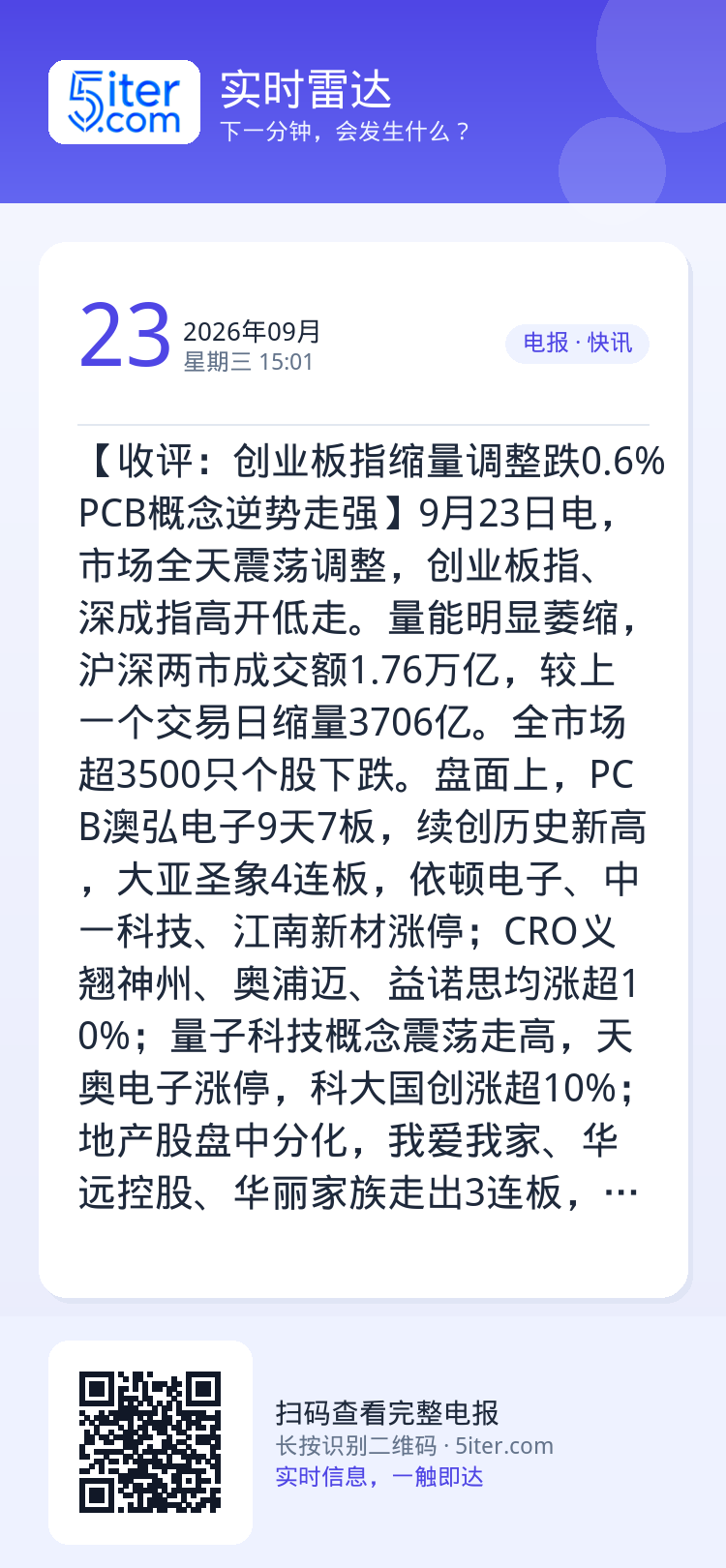 【收评：创业板指缩量调整跌0.6% PCB概念逆势走强】9月23日电，市场全天震荡调整，创业板指、深成指高开低走。量能明