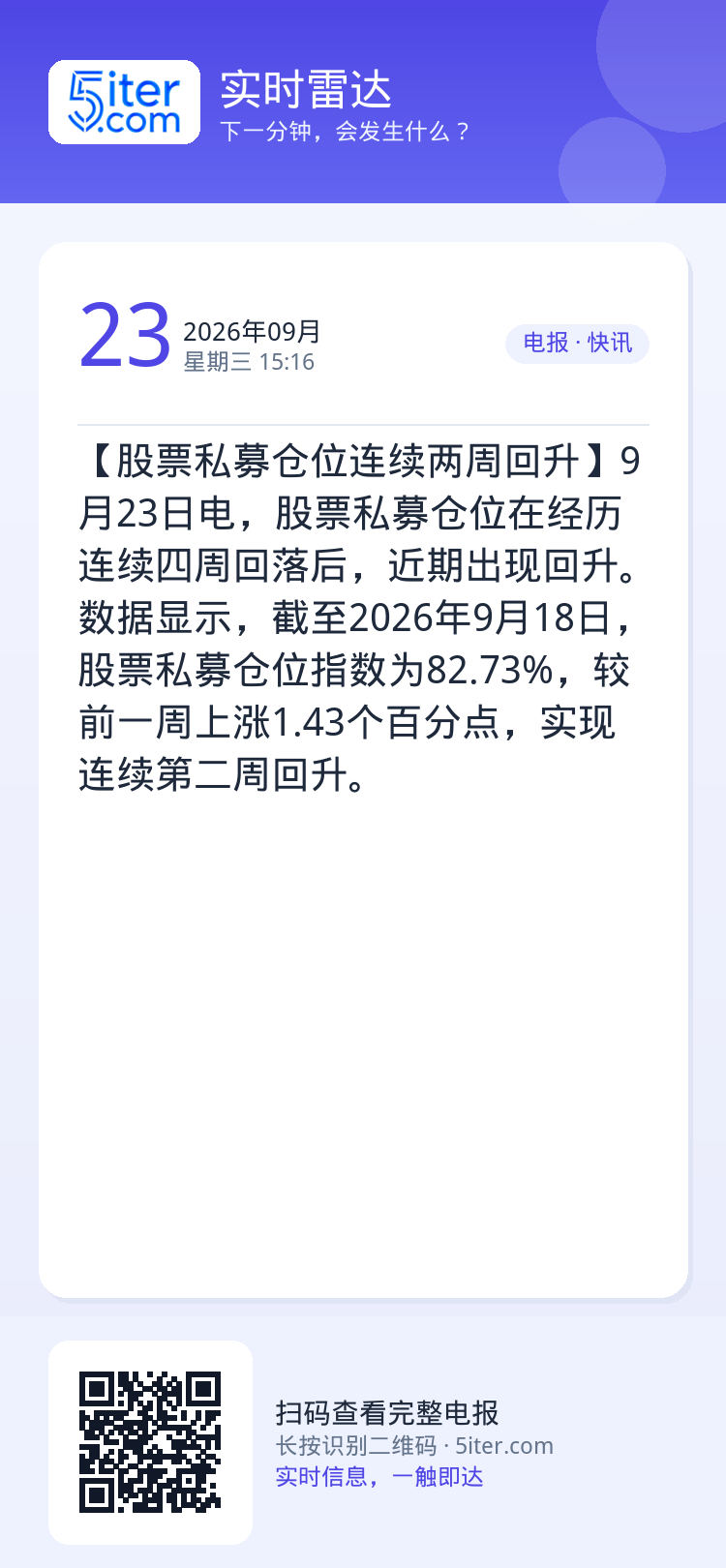 【股票私募仓位连续两周回升】9月23日电，股票私募仓位在经历连续四周回落后，近期出现回升。数据显示，截至2026年9月1
