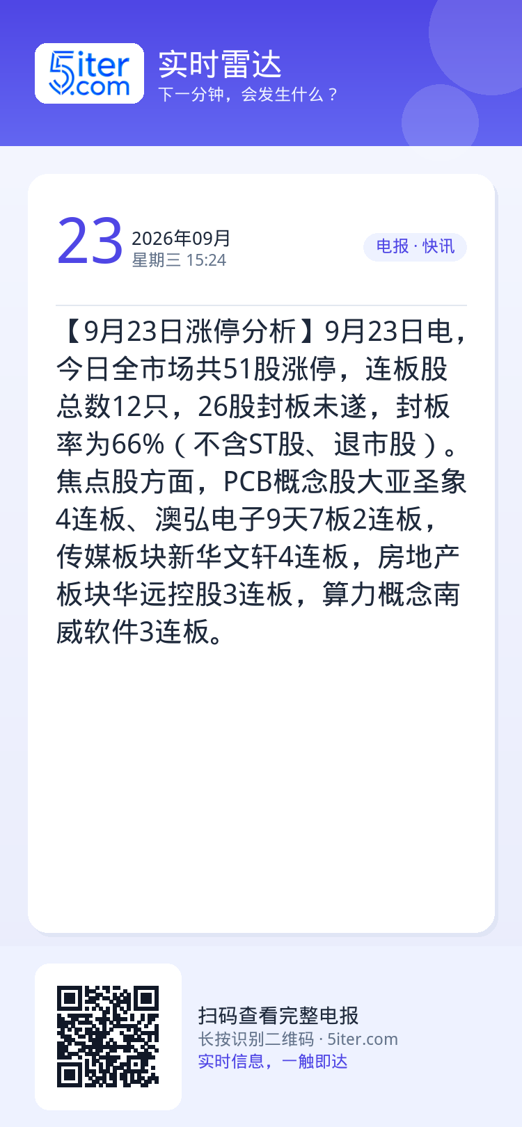 【9月23日涨停分析】9月23日电，今日全市场共51股涨停，连板股总数12只，26股封板未遂，封板率为66%（不含ST股