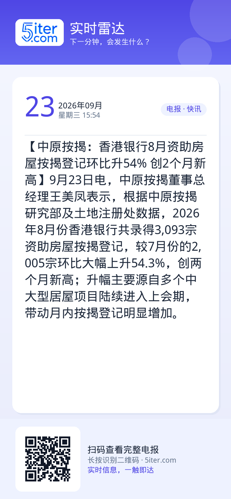 【中原按揭：香港银行8月资助房屋按揭登记环比升54% 创2个月新高】9月23日电，中原按揭董事总经理王美凤表示，根据中原