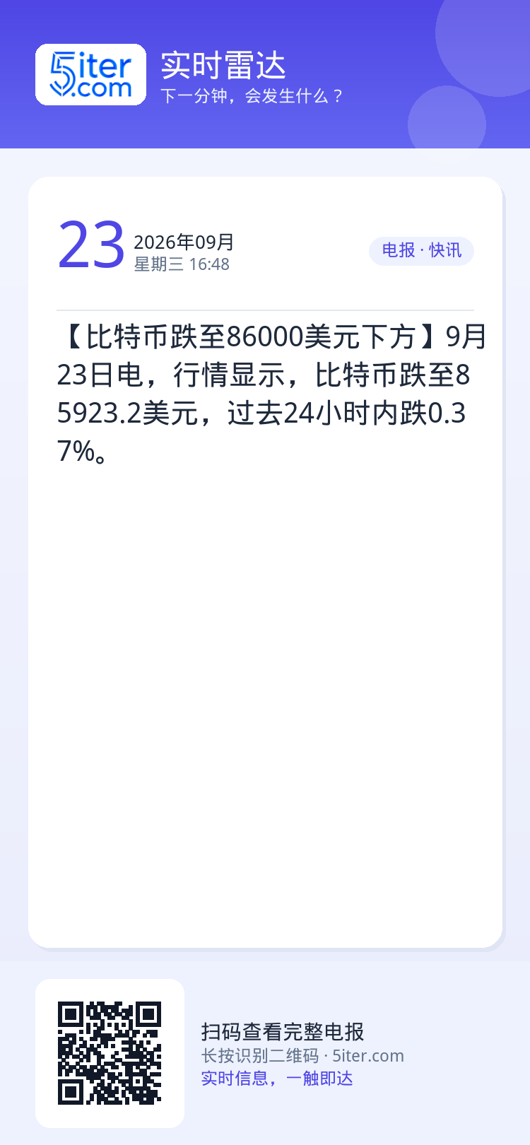 【比特币跌至86000美元下方】9月23日电，行情显示，比特币跌至85923.2美元，过去24小时内跌0.37%。